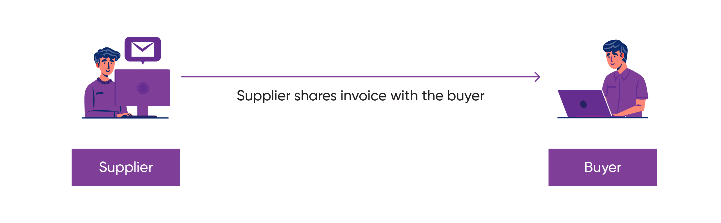 Visual overview of the SAP e-invoicing process showing how suppliers securely share digital invoices with buyers for faster, compliant transactions.